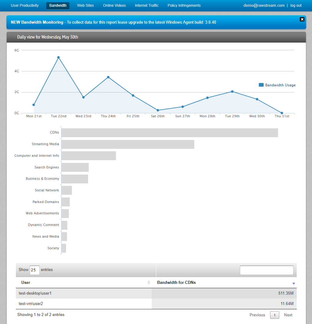 Rawstream Bandwidth Monitoring